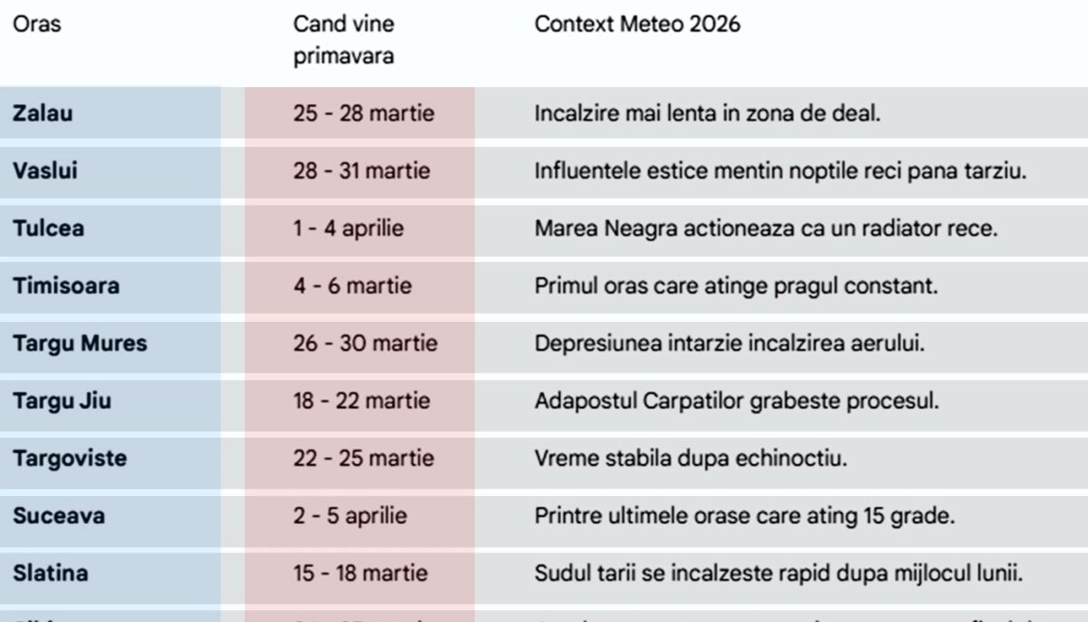 Pe ce dată vine primăvara, în funcție de orașul din România în care locuiești, potrivit meteorologilor Accuweather și ANM