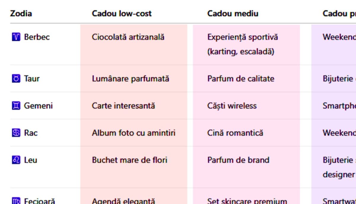 Ce cadou să-i faci iubitei de 8 Martie, în funcție de zodia ei. Avem 3 variante: low-cost, mediu și premium