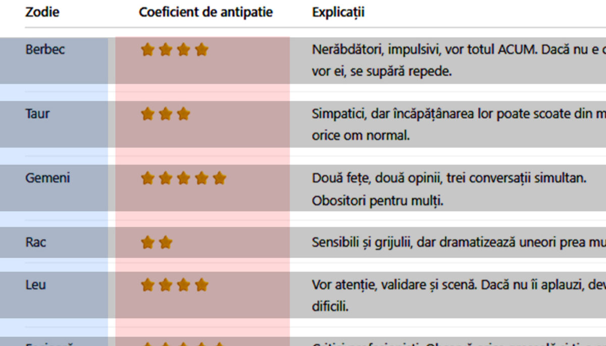 Imagine Stire TOP 12 | Cele mai antipatice zodii din horoscop. Care este „coeficientul de antipatie” al fiecărei zodii + de cine trebuie să te ferești în viață | 2review.ro