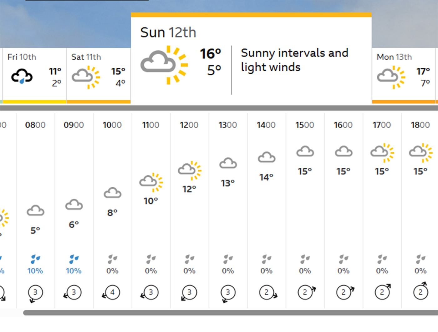 Cum va fi vremea de Paște în București, de fapt/ Sursa foto: BBC Weather