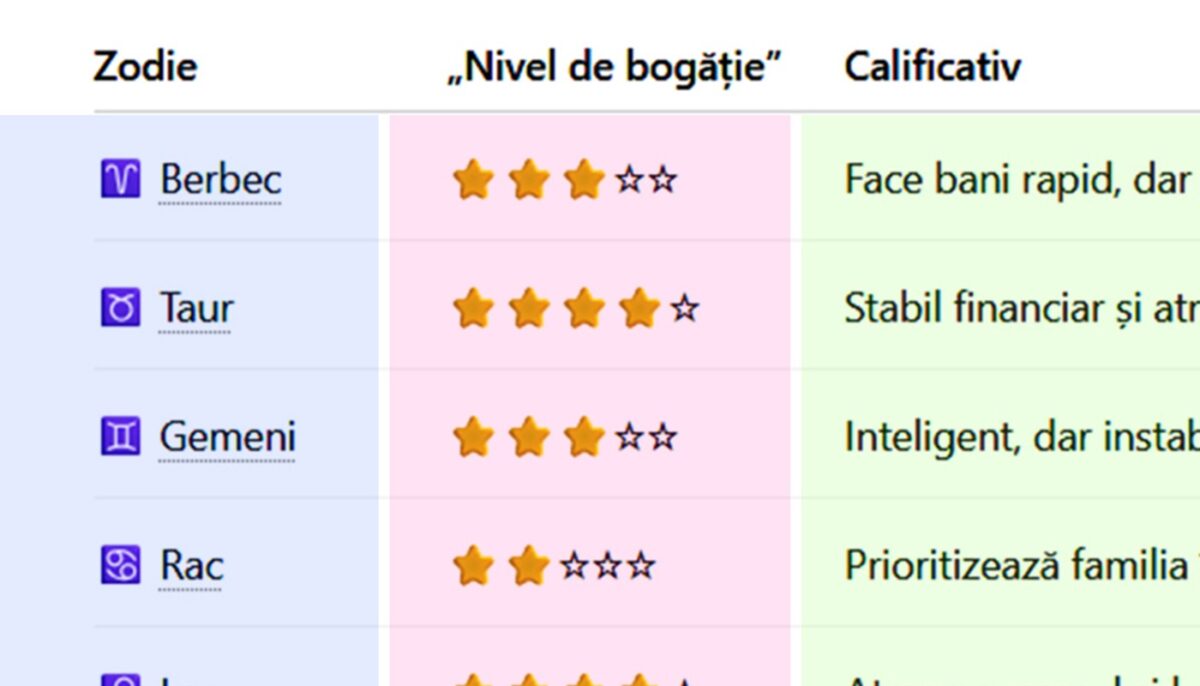 Imagine Stire Tabel zodii. Cât de bogat ești (sau vei fi), în funcție de zodia ta. Cine sunt cei mai săraci nativi și care sunt milionarii horoscopului | 2review.ro