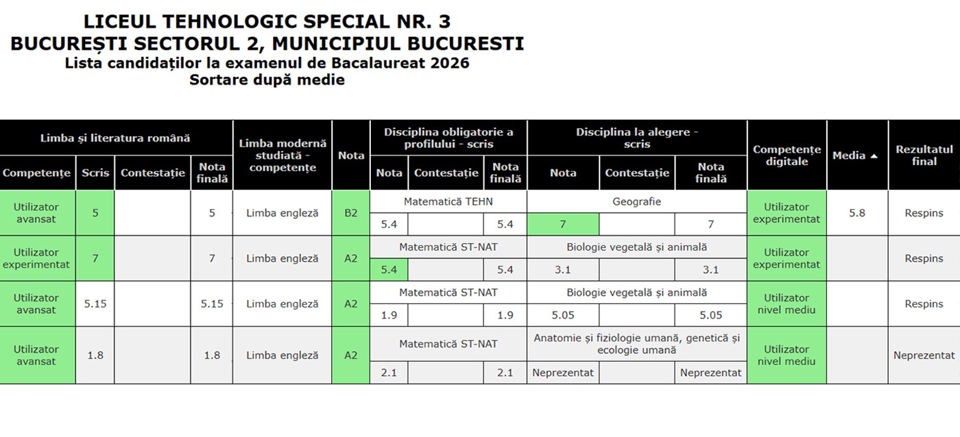 Liceul din București cu 0% promovabilitate la Bacalaureat. Toți elevii au picat în sesiunea de toamnă