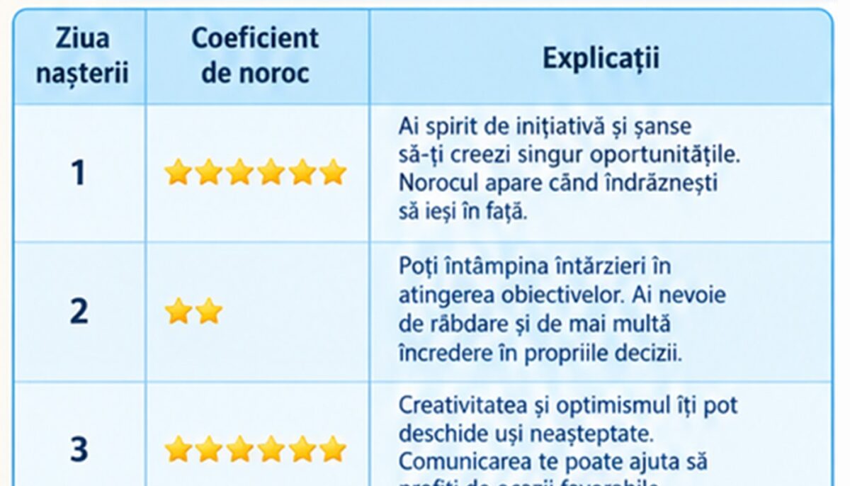 Imagine Stire Tabel noroc | Cât de norocos ești în viață, în funcție de data nașterii | 2review.ro